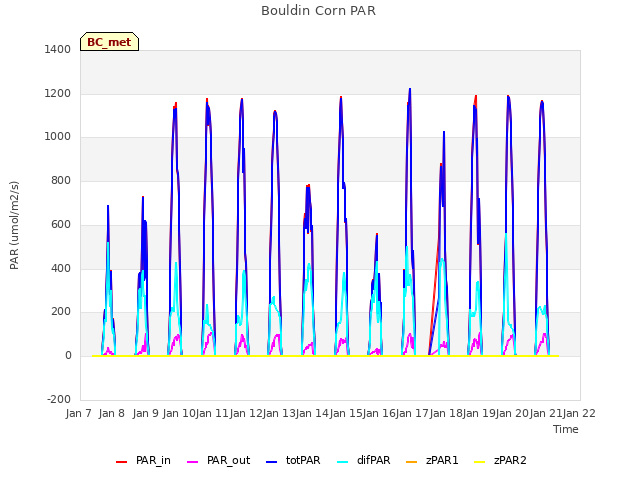 plot of Bouldin Corn PAR