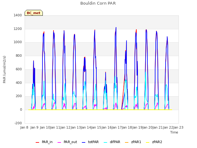 plot of Bouldin Corn PAR