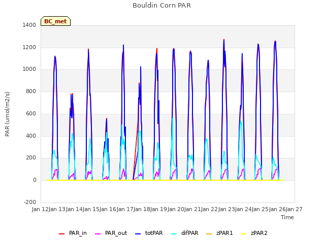 plot of Bouldin Corn PAR