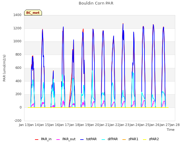 plot of Bouldin Corn PAR