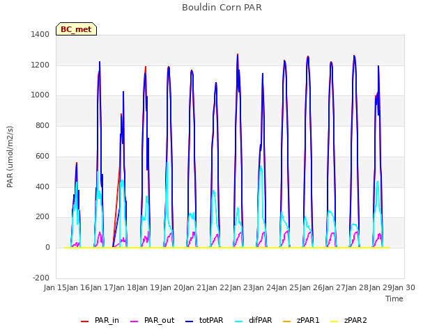 plot of Bouldin Corn PAR