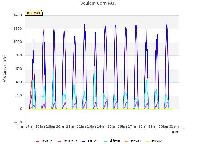 plot of Bouldin Corn PAR