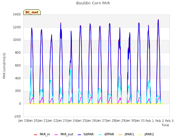 plot of Bouldin Corn PAR