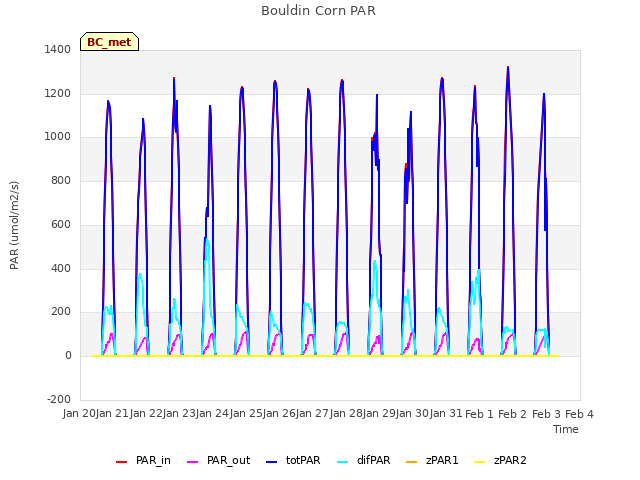 plot of Bouldin Corn PAR