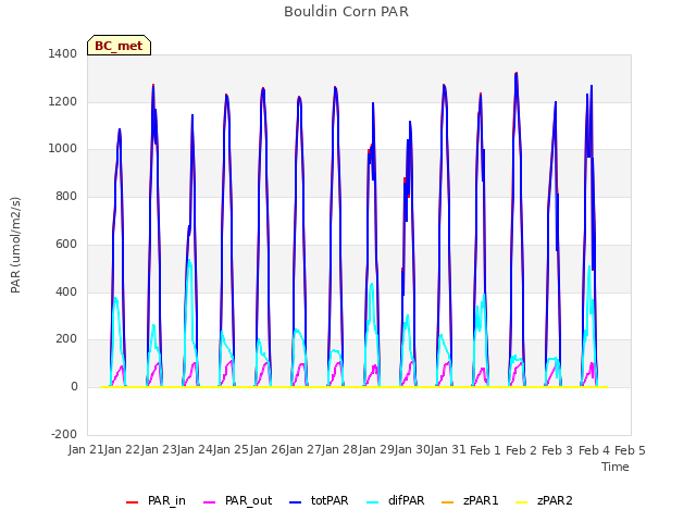 plot of Bouldin Corn PAR