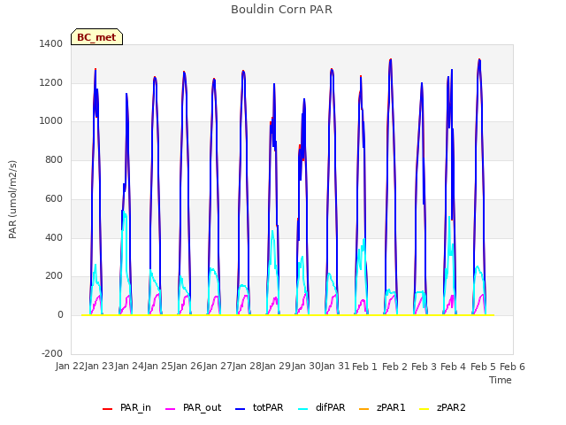 plot of Bouldin Corn PAR