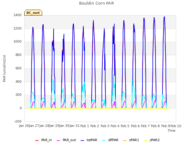 plot of Bouldin Corn PAR