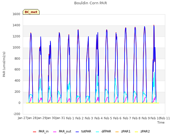 plot of Bouldin Corn PAR