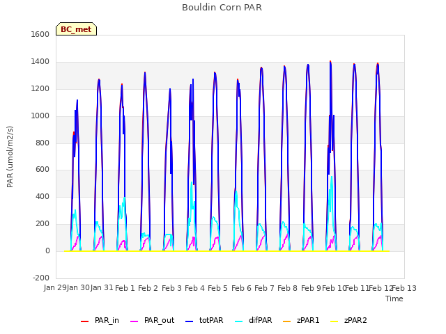 plot of Bouldin Corn PAR