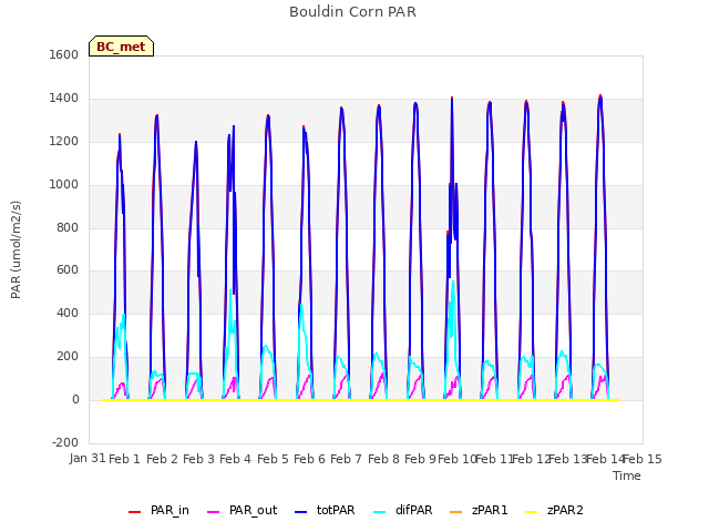 plot of Bouldin Corn PAR