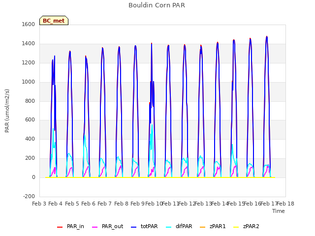 plot of Bouldin Corn PAR