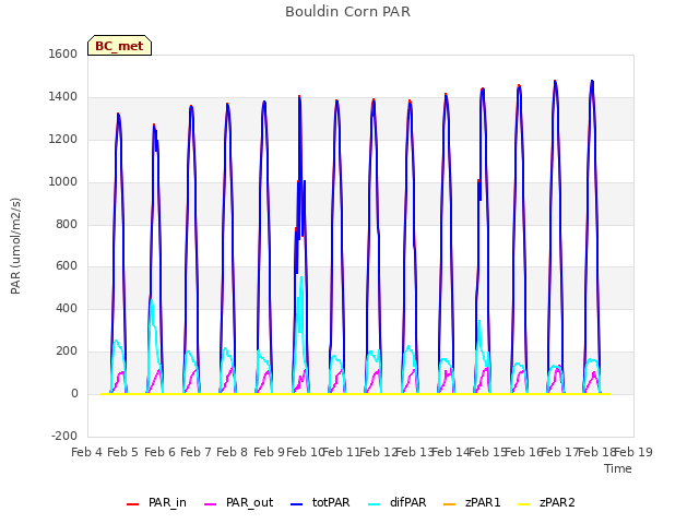 plot of Bouldin Corn PAR