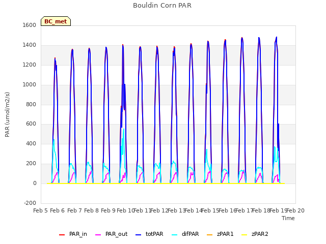 plot of Bouldin Corn PAR