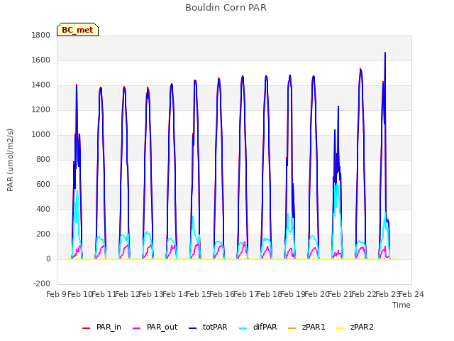 plot of Bouldin Corn PAR