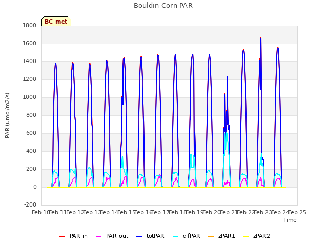 plot of Bouldin Corn PAR