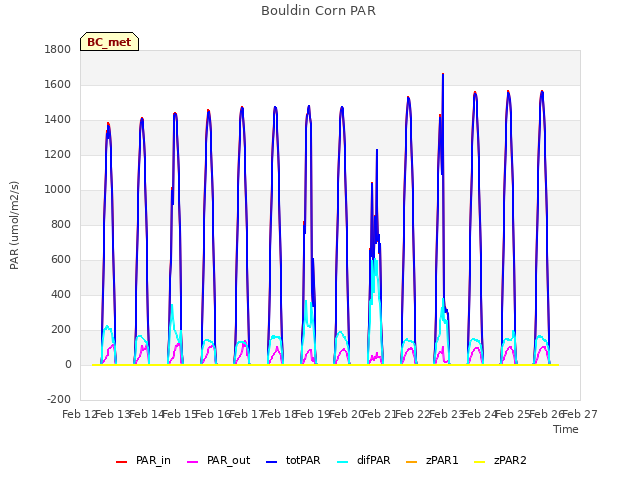 plot of Bouldin Corn PAR