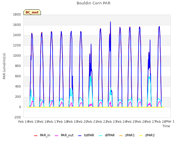 plot of Bouldin Corn PAR