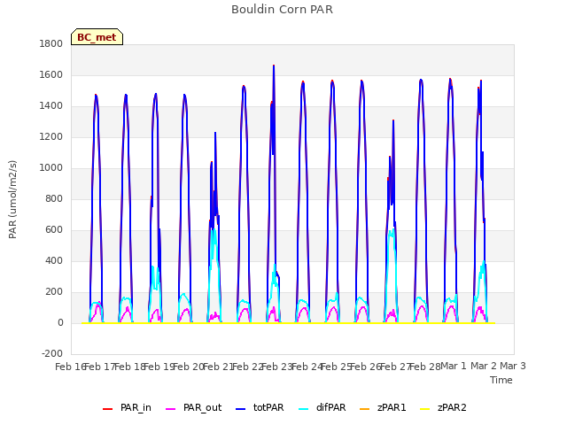 plot of Bouldin Corn PAR