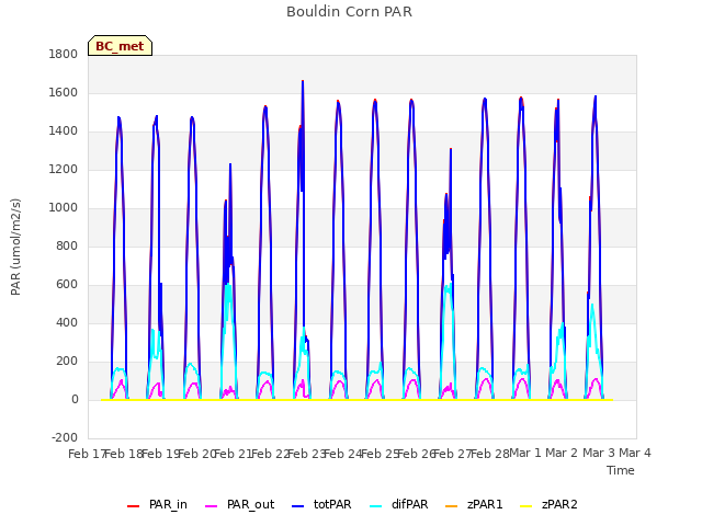 plot of Bouldin Corn PAR