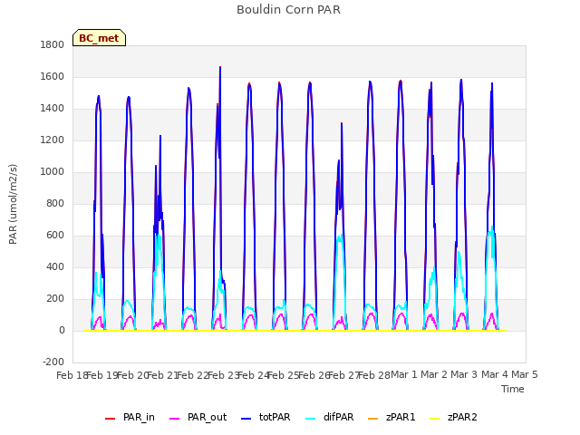 plot of Bouldin Corn PAR