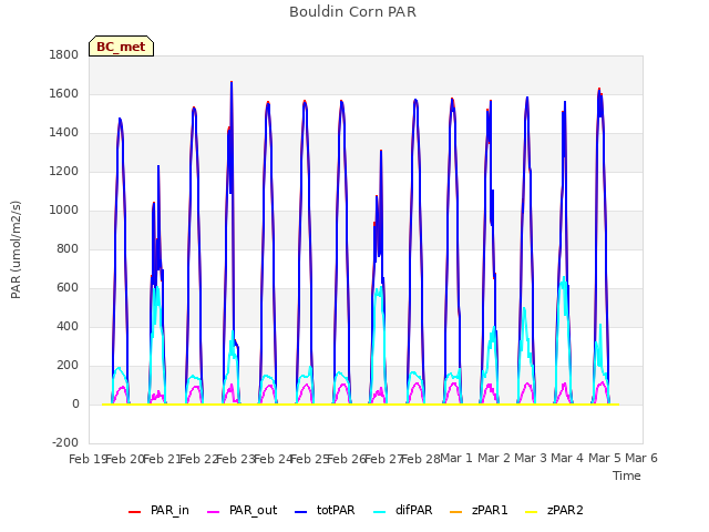 plot of Bouldin Corn PAR