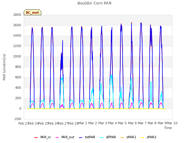 plot of Bouldin Corn PAR