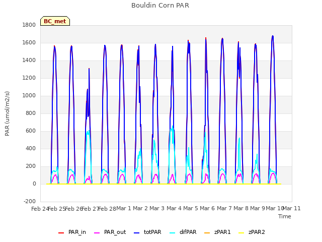 plot of Bouldin Corn PAR