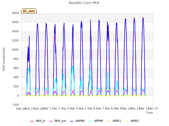 plot of Bouldin Corn PAR