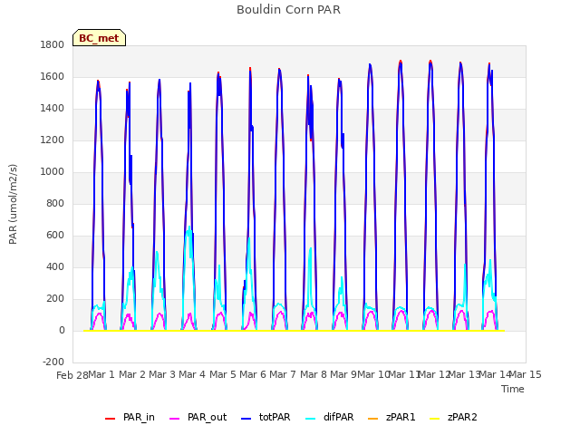 plot of Bouldin Corn PAR