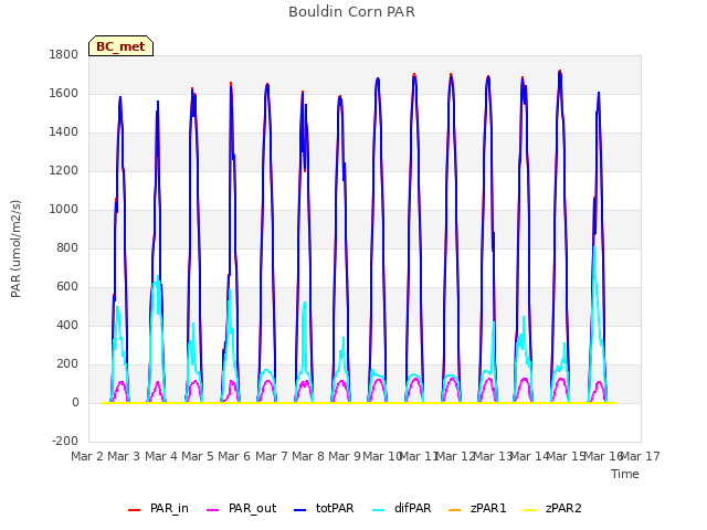 plot of Bouldin Corn PAR