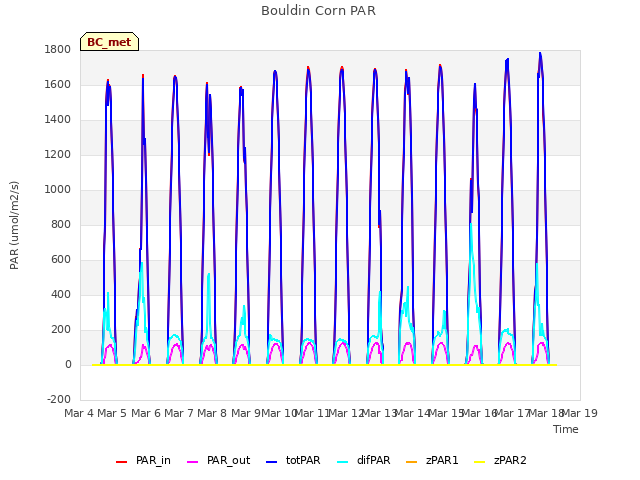 plot of Bouldin Corn PAR