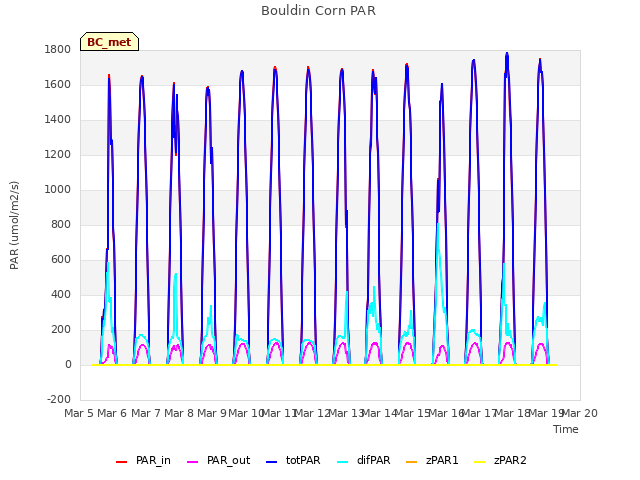 plot of Bouldin Corn PAR