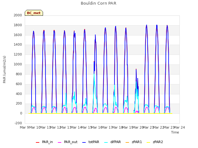 plot of Bouldin Corn PAR