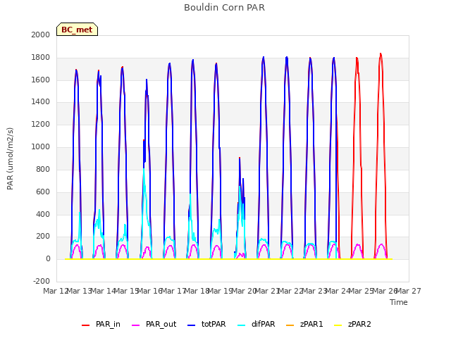 plot of Bouldin Corn PAR