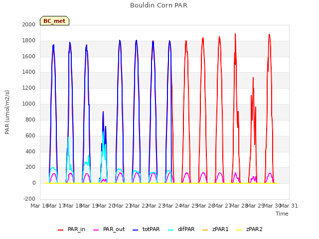 plot of Bouldin Corn PAR