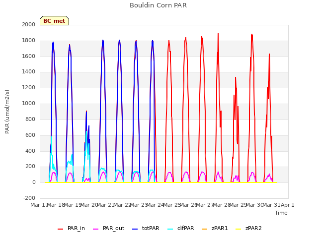 plot of Bouldin Corn PAR