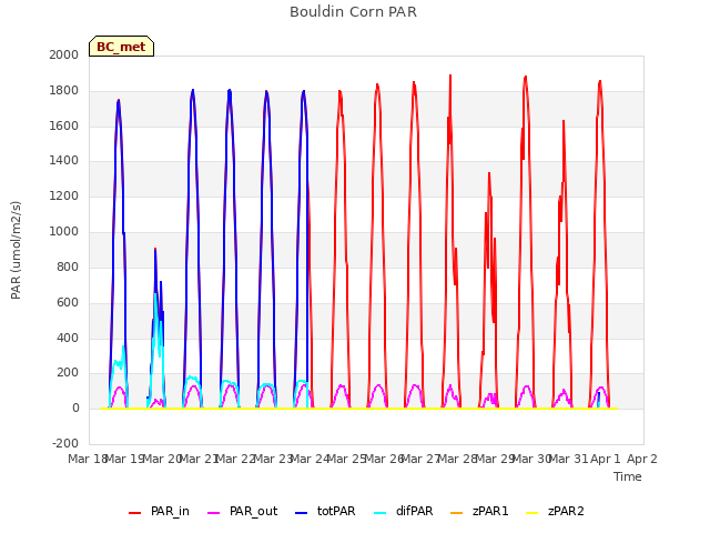 plot of Bouldin Corn PAR