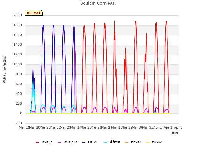 plot of Bouldin Corn PAR