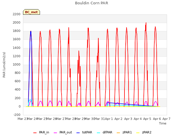 plot of Bouldin Corn PAR