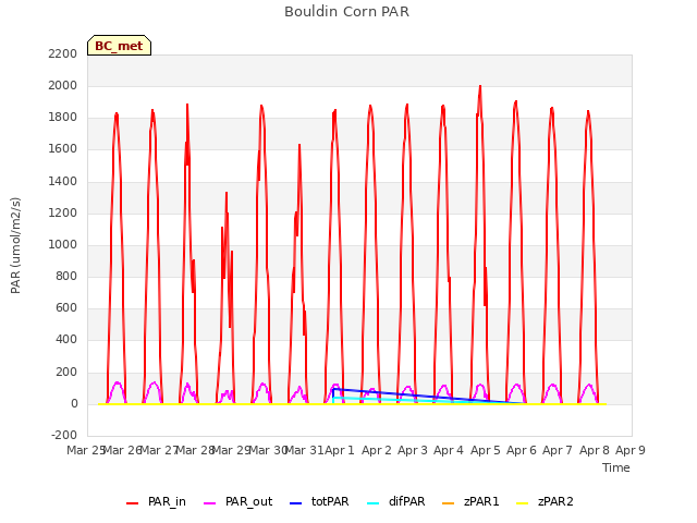 plot of Bouldin Corn PAR