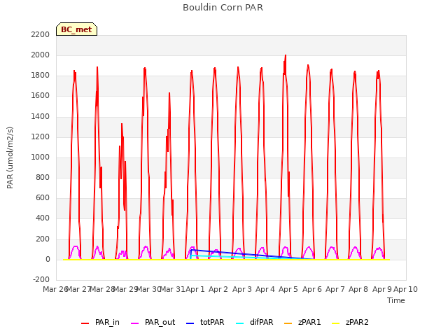 plot of Bouldin Corn PAR