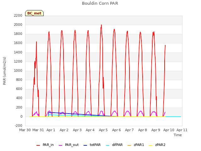 plot of Bouldin Corn PAR