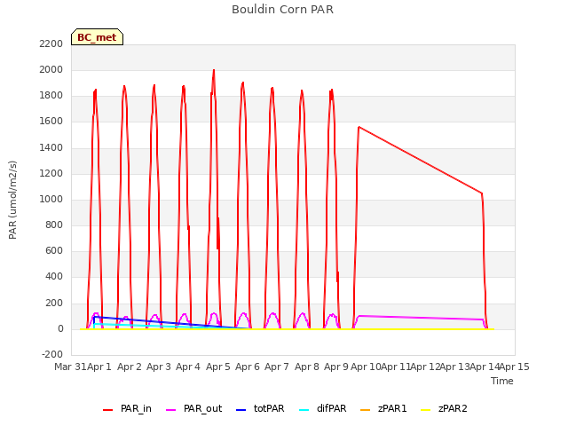 plot of Bouldin Corn PAR