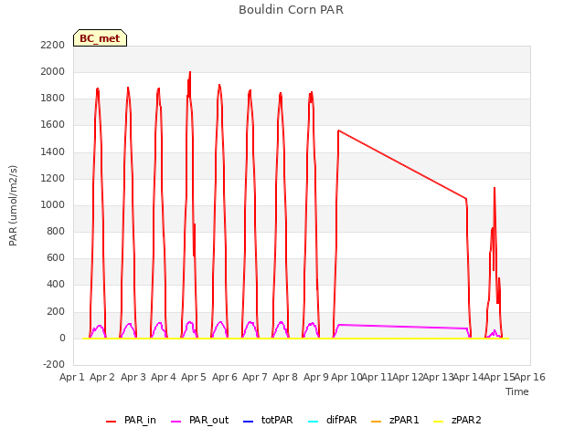 plot of Bouldin Corn PAR