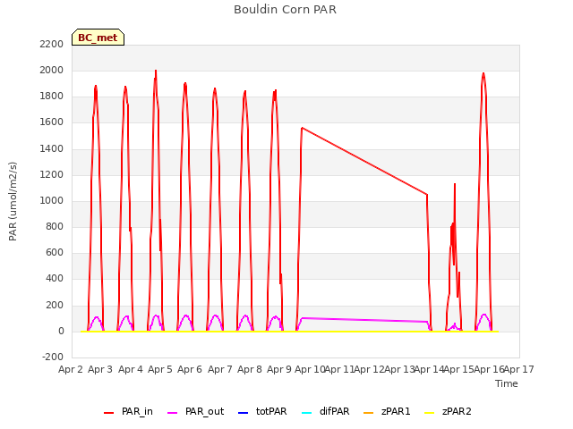 plot of Bouldin Corn PAR