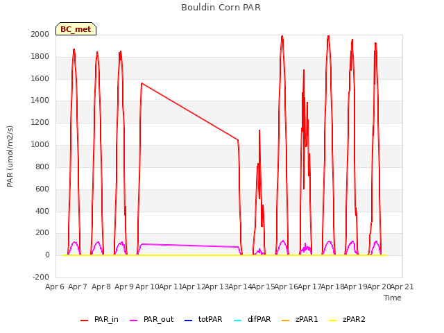 plot of Bouldin Corn PAR