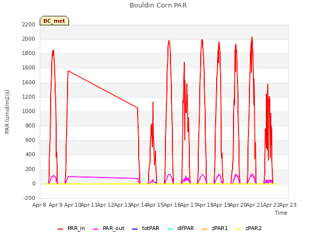 plot of Bouldin Corn PAR