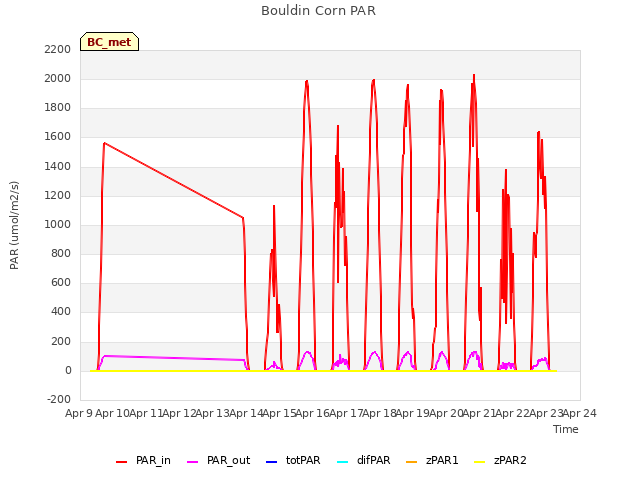 plot of Bouldin Corn PAR