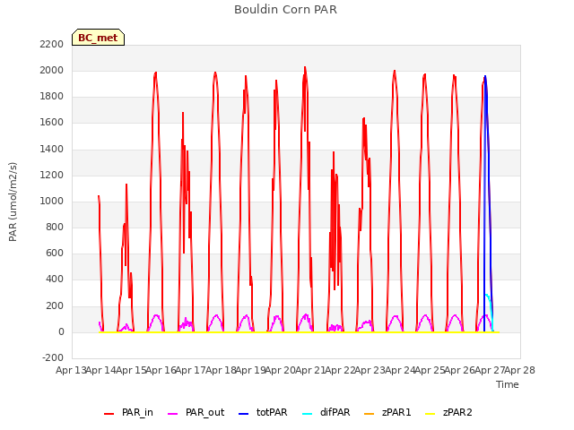 plot of Bouldin Corn PAR