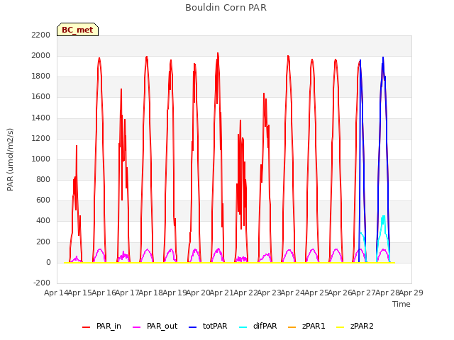 plot of Bouldin Corn PAR